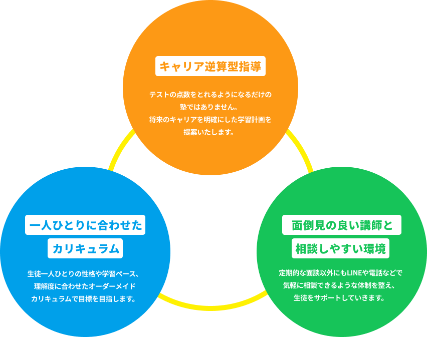 SUNSの学びはここが違う